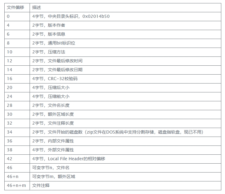 Central Directory Header